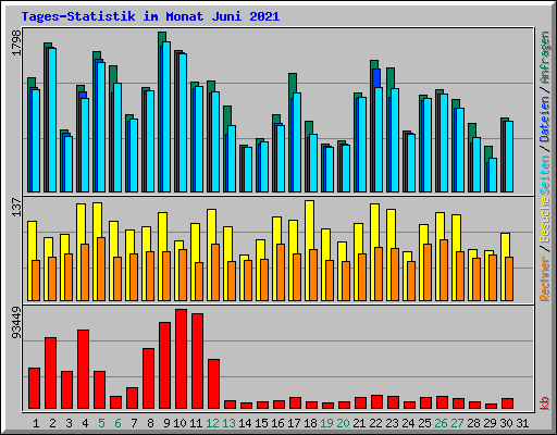 Tages-Statistik im Monat Juni 2021