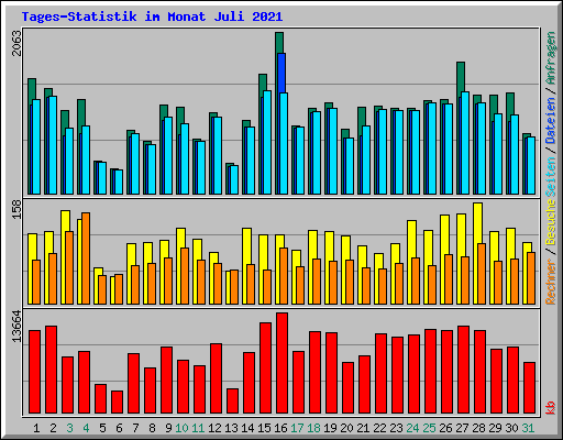 Tages-Statistik im Monat Juli 2021