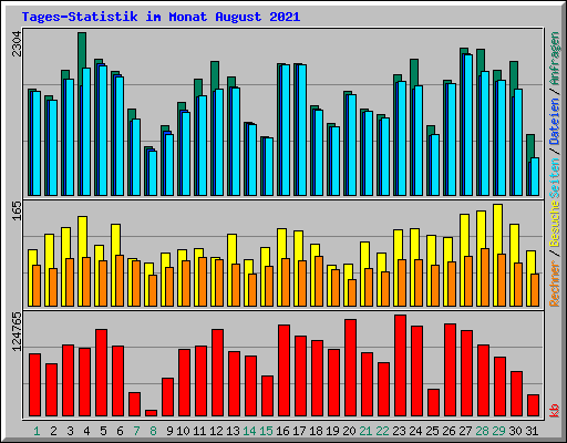 Tages-Statistik im Monat August 2021