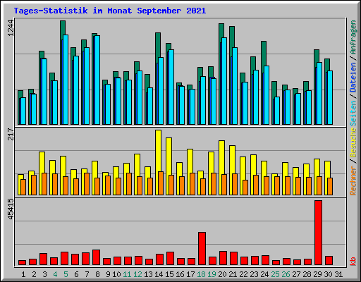 Tages-Statistik im Monat September 2021