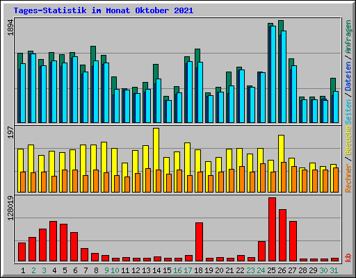 Tages-Statistik im Monat Oktober 2021