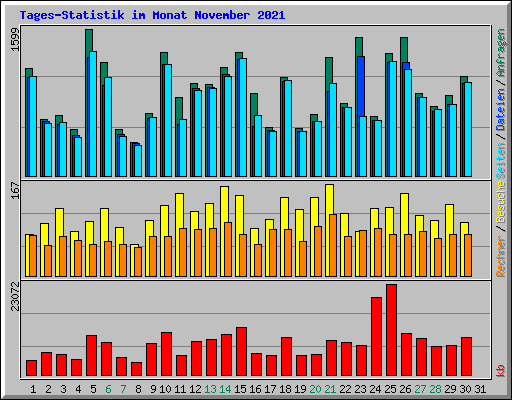 Tages-Statistik im Monat November 2021
