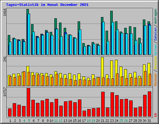 Tages-Statistik im Monat Dezember 2021
