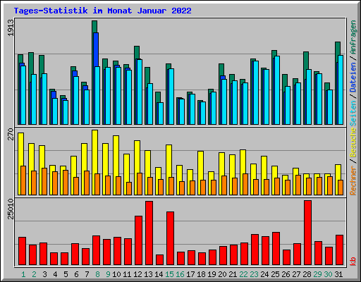 Tages-Statistik im Monat Januar 2022