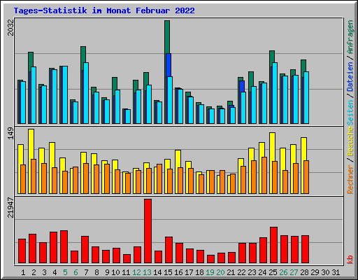 Tages-Statistik im Monat Februar 2022