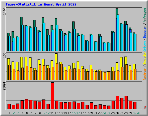 Tages-Statistik im Monat April 2022
