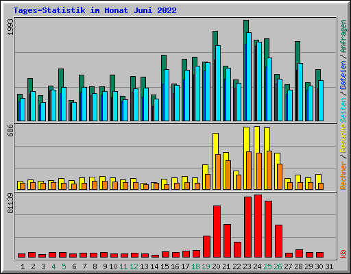 Tages-Statistik im Monat Juni 2022