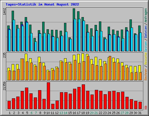 Tages-Statistik im Monat August 2022