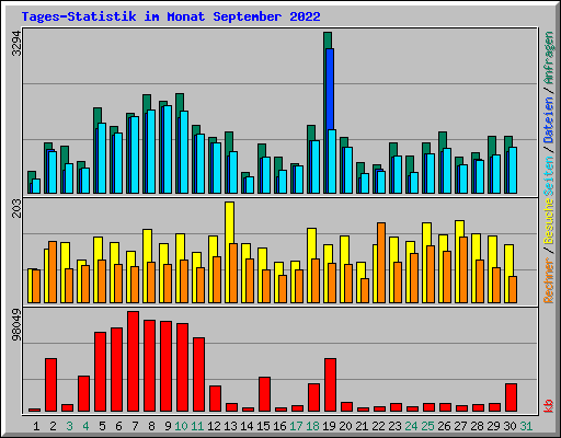 Tages-Statistik im Monat September 2022