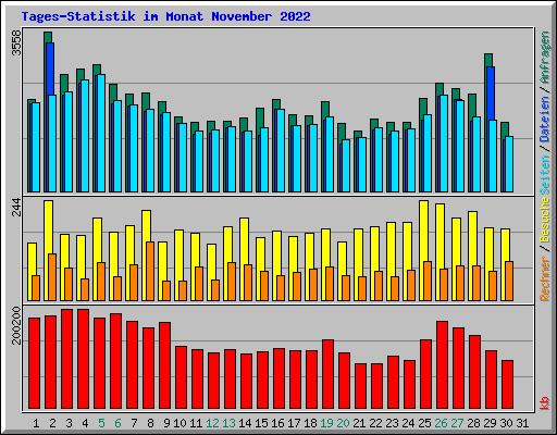 Tages-Statistik im Monat November 2022