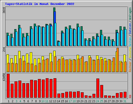 Tages-Statistik im Monat Dezember 2022