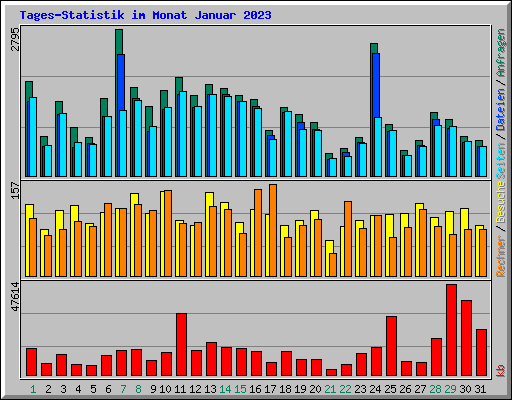 Tages-Statistik im Monat Januar 2023