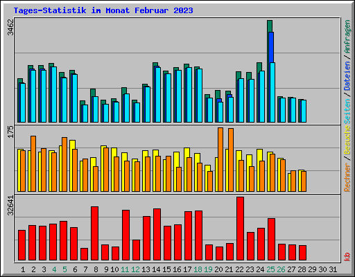 Tages-Statistik im Monat Februar 2023