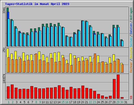 Tages-Statistik im Monat April 2023