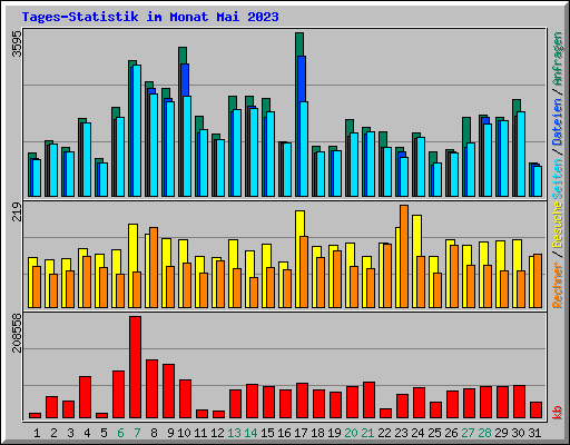 Tages-Statistik im Monat Mai 2023