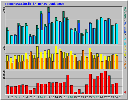 Tages-Statistik im Monat Juni 2023