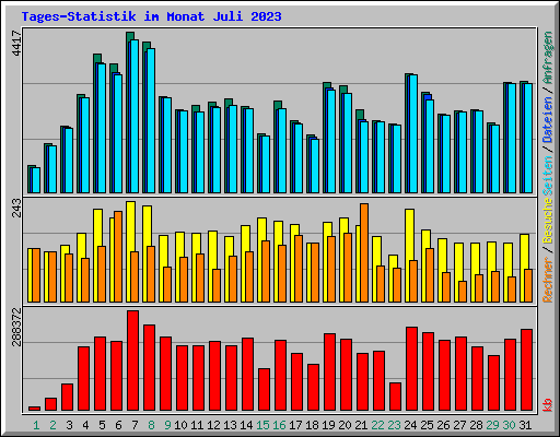 Tages-Statistik im Monat Juli 2023
