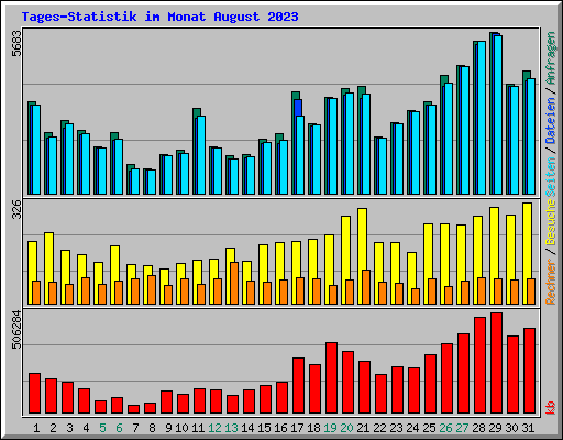 Tages-Statistik im Monat August 2023