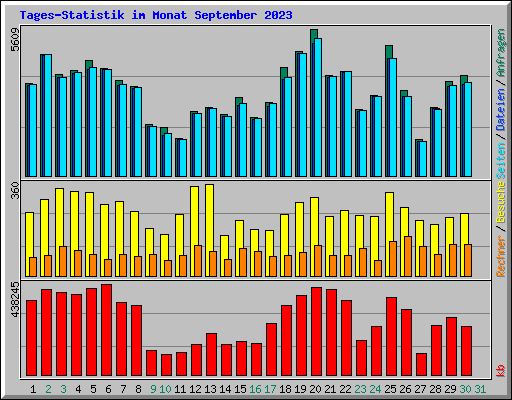 Tages-Statistik im Monat September 2023