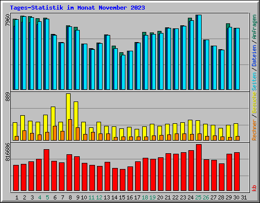 Tages-Statistik im Monat November 2023