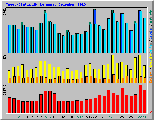 Tages-Statistik im Monat Dezember 2023