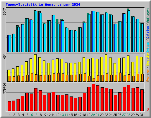 Tages-Statistik im Monat Januar 2024