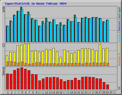 Tages-Statistik im Monat Februar 2024
