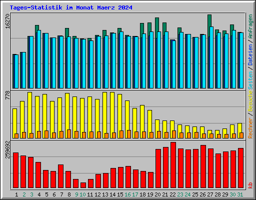Tages-Statistik im Monat Maerz 2024
