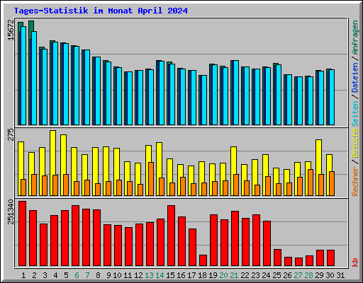 Tages-Statistik im Monat April 2024