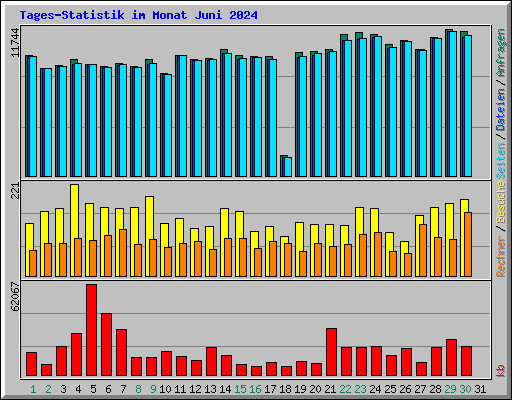 Tages-Statistik im Monat Juni 2024