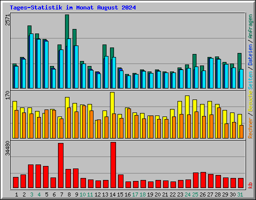Tages-Statistik im Monat August 2024