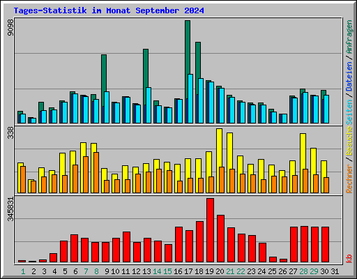 Tages-Statistik im Monat September 2024