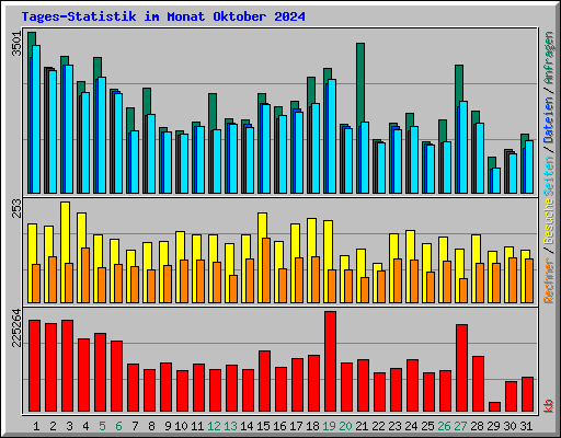 Tages-Statistik im Monat Oktober 2024