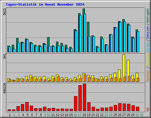 Tages-Statistik im Monat November 2024