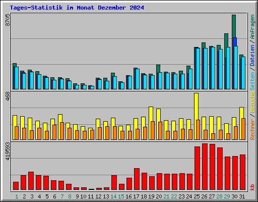 Tages-Statistik im Monat Dezember 2024