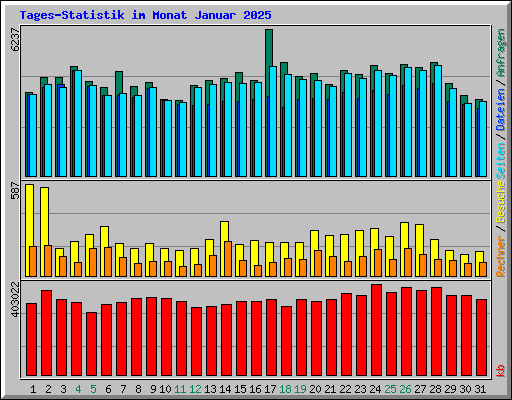 Tages-Statistik im Monat Januar 2025