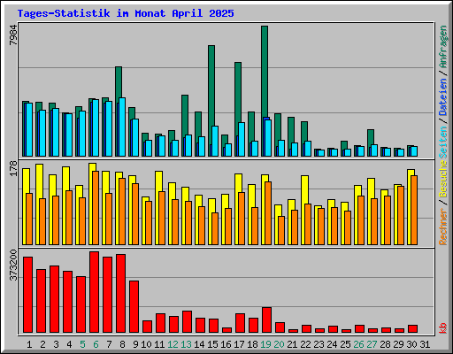 Tages-Statistik im Monat April 2025
