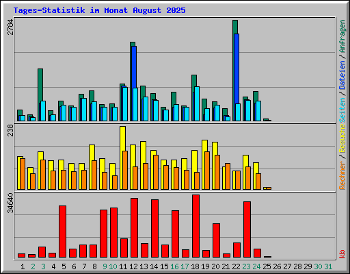 Tages-Statistik im Monat August 2025