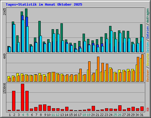Tages-Statistik im Monat Oktober 2025