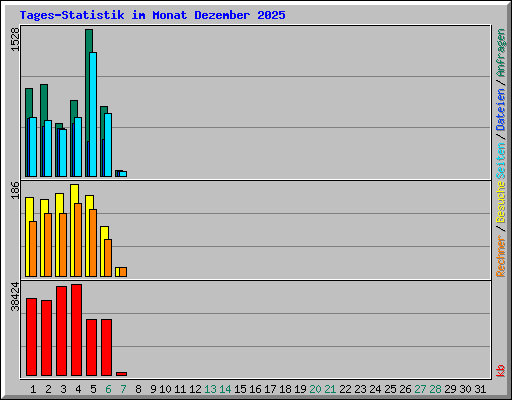 Tages-Statistik im Monat Dezember 2025