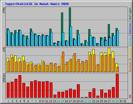 Tages-Statistik im Monat Maerz 2026