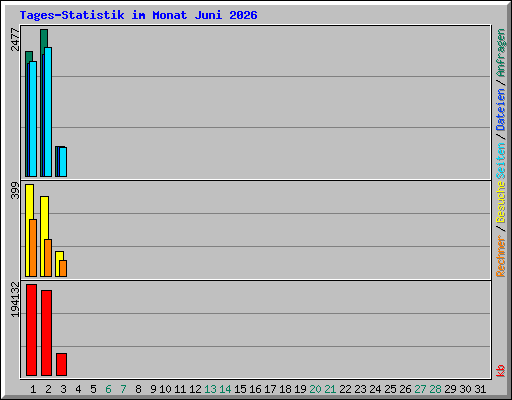 Tages-Statistik im Monat Juni 2026
