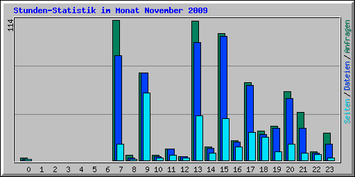 Stunden-Statistik im Monat November 2009