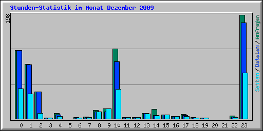 Stunden-Statistik im Monat Dezember 2009