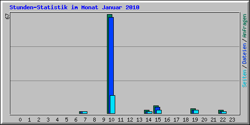 Stunden-Statistik im Monat Januar 2010