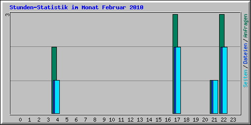 Stunden-Statistik im Monat Februar 2010