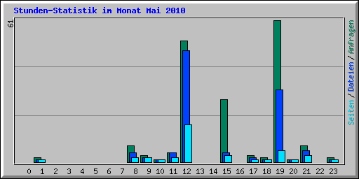 Stunden-Statistik im Monat Mai 2010