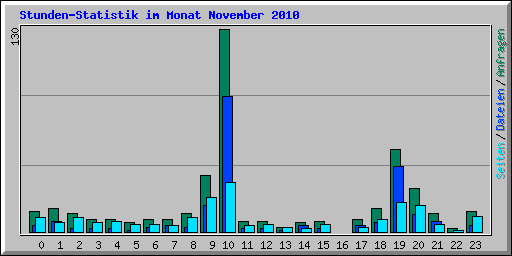 Stunden-Statistik im Monat November 2010