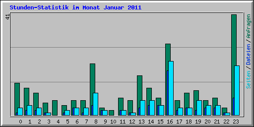 Stunden-Statistik im Monat Januar 2011