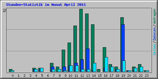 Stunden-Statistik im Monat April 2011